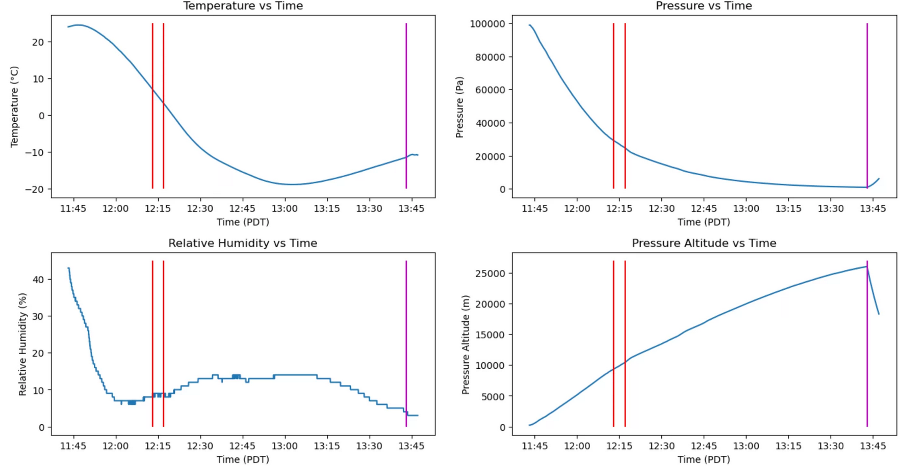 Plots of the measurements of temperature, humidity, pressure, and calculated pressure altitude during the total solar eclipse