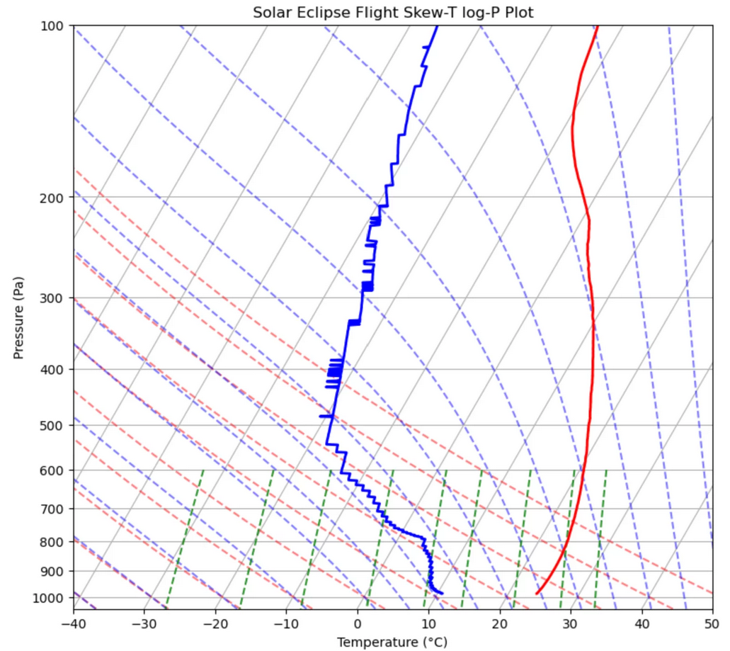 Skew-T log-p diagram generated from the atmospheric data collected during the total solar eclipse up to the point when the balloon burst